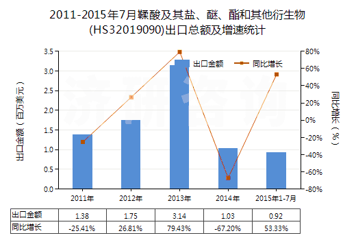 2011-2015年7月鞣酸及其鹽、醚、酯和其他衍生物(HS32019090)出口總額及增速統(tǒng)計(jì)
